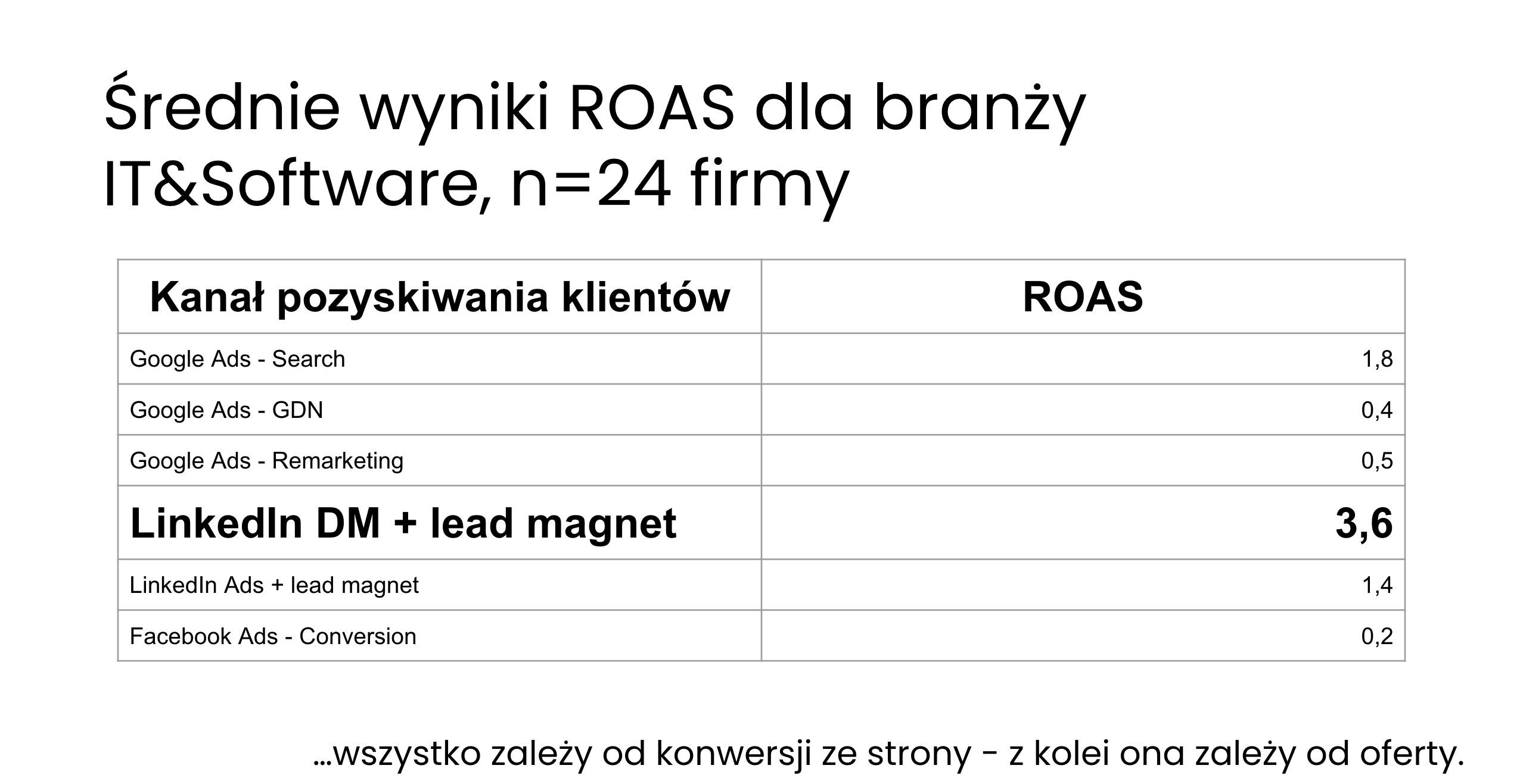Średnie wyniki ROAS dla poszczególnych kanałów