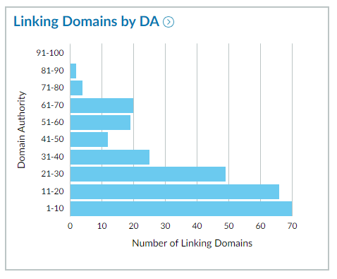 moz linking domains by DA
